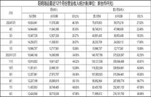 阳明海运和万海航运5月营收环比增长13.3%