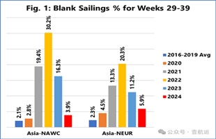集装箱船公司对旺季前景仍然充满信心