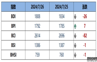 BDI指数周五下跌26点至1808点
