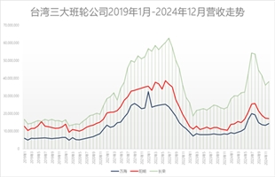 台湾三大航运公司2024年营收同比大幅增长