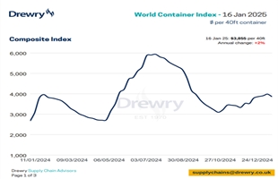 Drewry世界集装箱运价指数本周下降3%