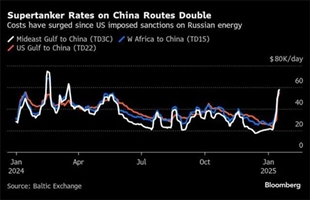 中国关键航线VLCC日租金翻番