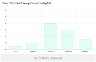 美国拟征高额入港费，全球六成油船受冲击