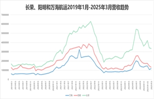 长荣、阳明和万海航运一季度营收走势分化